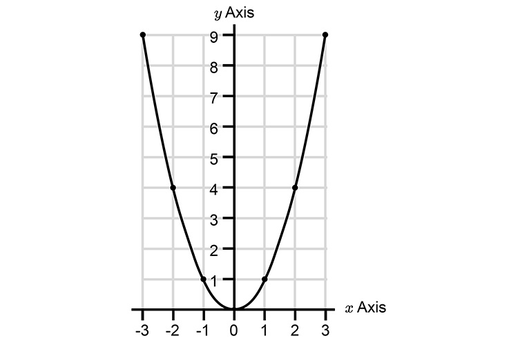 Here is the most famous parabola plotted on a graph
